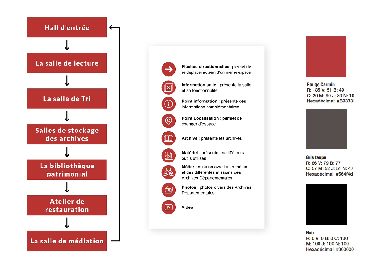 charte graphique, icônes et plan de la visite virtuelle